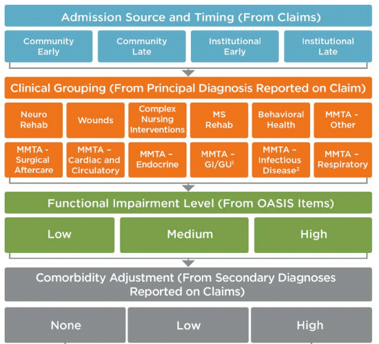 admission-source-clinical-grouping-renctional-impairment-level-comorbidity