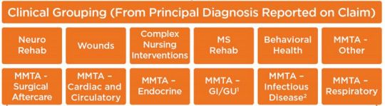cms-clinical-grouping
